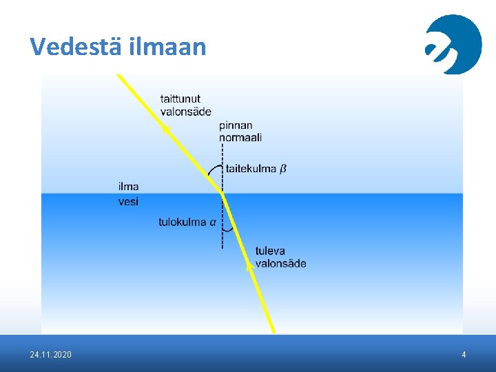Vedestä ilmaan 24. 11. 2020 4 