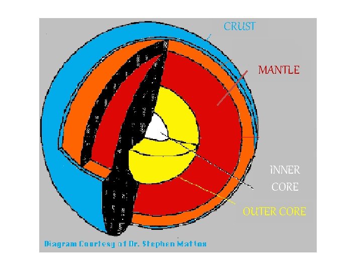 CRUST MANTLE INNER CORE OUTER CORE 