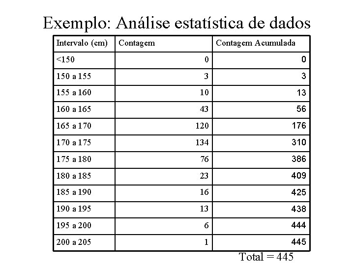 Exemplo: Análise estatística de dados Intervalo (cm) Contagem Acumulada <150 0 0 150 a