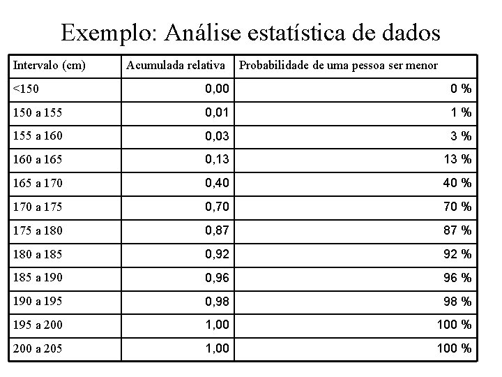 Exemplo: Análise estatística de dados Intervalo (cm) Acumulada relativa Probabilidade de uma pessoa ser