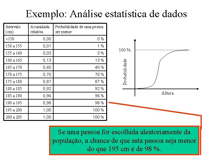 Exemplo: Análise estatística de dados Acumulada relativa Probabilidade de uma pessoa ser menor <150