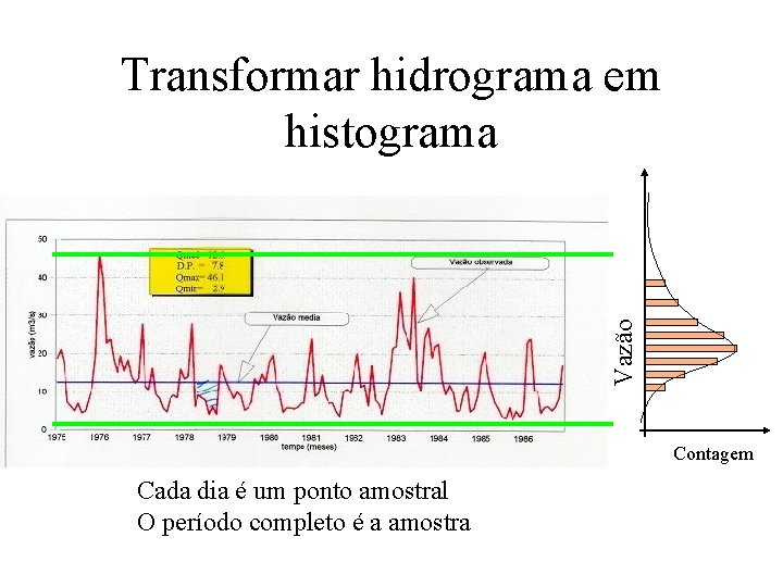 Vazão Transformar hidrograma em histograma Contagem Cada dia é um ponto amostral O período