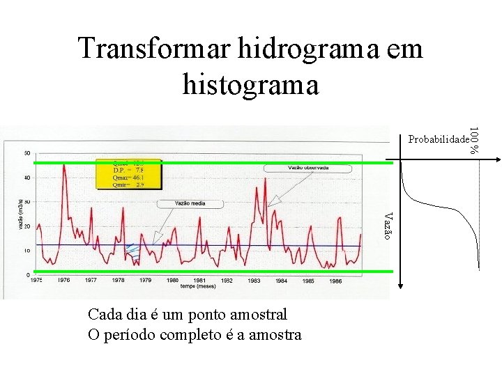 Transformar hidrograma em histograma 100 % Probabilidade Vazão Cada dia é um ponto amostral