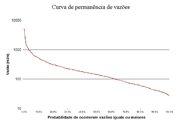 Curva de permanência de vazões 