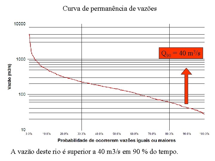 Curva de permanência de vazões Q 90 = 40 m 3/s A vazão deste