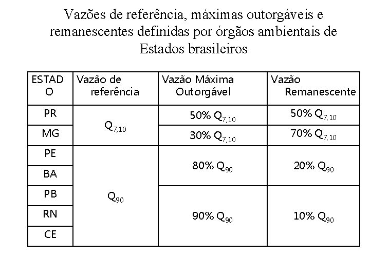 Vazões de referência, máximas outorgáveis e remanescentes definidas por órgãos ambientais de Estados brasileiros