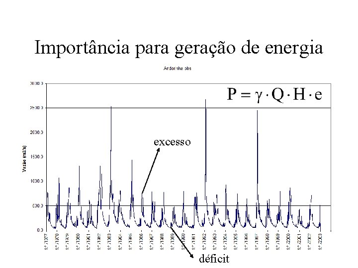 Importância para geração de energia excesso déficit 