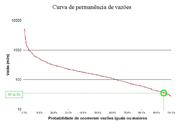 Curva de permanência de vazões 40 m 3/s 