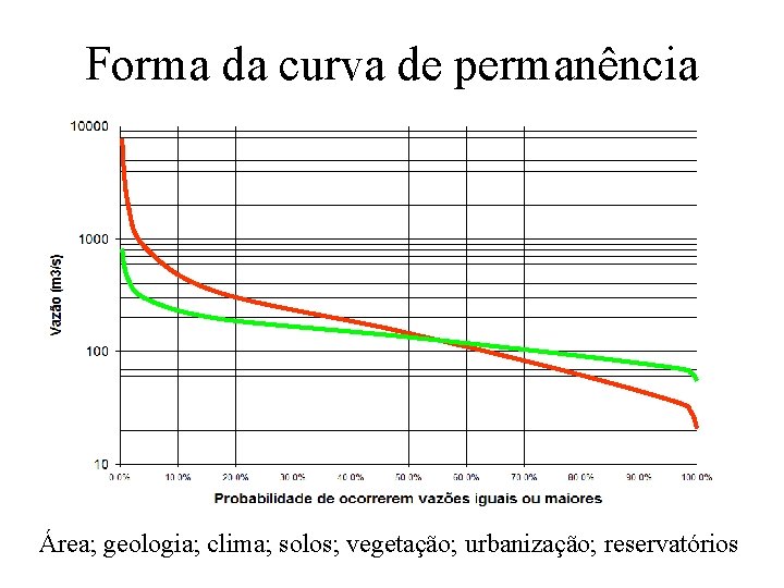 Forma da curva de permanência Área; geologia; clima; solos; vegetação; urbanização; reservatórios 