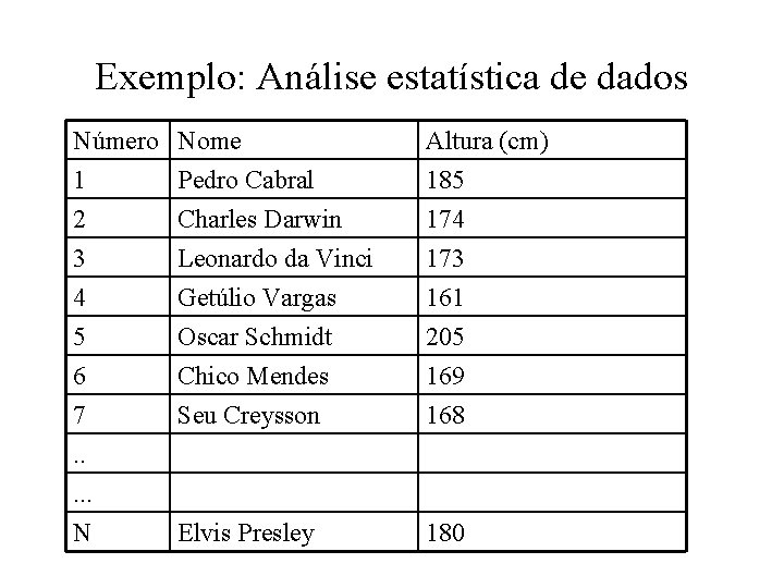 Exemplo: Análise estatística de dados Número 1 2 3 Nome Pedro Cabral Charles Darwin