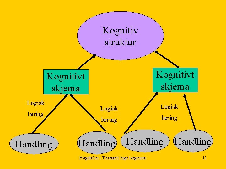 Kognitiv struktur Kognitivt skjema Logisk læring Handling Høgskolen i Telemark Inge Jørgensen Handling 11