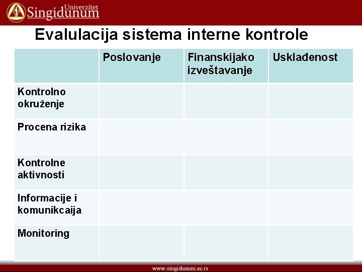 Evalulacija sistema interne kontrole Poslovanje Kontrolno okruženje Procena rizika Kontrolne aktivnosti Informacije i komunikcaija