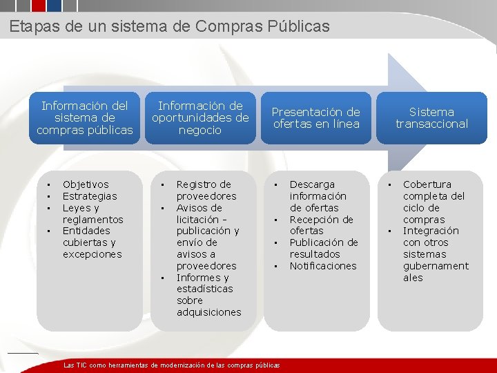 Etapas de un sistema de Compras Públicas Información del sistema de compras públicas •