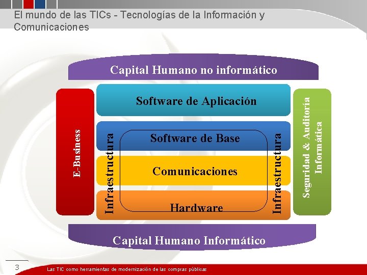 El mundo de las TICs - Tecnologías de la Información y Comunicaciones Software de