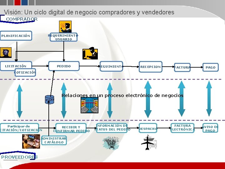 Visión: Un ciclo digital de negocio compradores y vendedores COMPRADOR PLANIFICACIÓN REQUERIMIENTO USUARIO LICITACIÓN