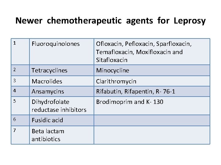Newer chemotherapeutic agents for Leprosy 1 Fluoroquinolones Ofloxacin, Pefloxacin, Sparfloxacin, Temafloxacin, Moxifloxacin and Sitafloxacin Newer chemotherapeutic agents for Leprosy 1 Fluoroquinolones Ofloxacin, Pefloxacin, Sparfloxacin, Temafloxacin, Moxifloxacin and Sitafloxacin