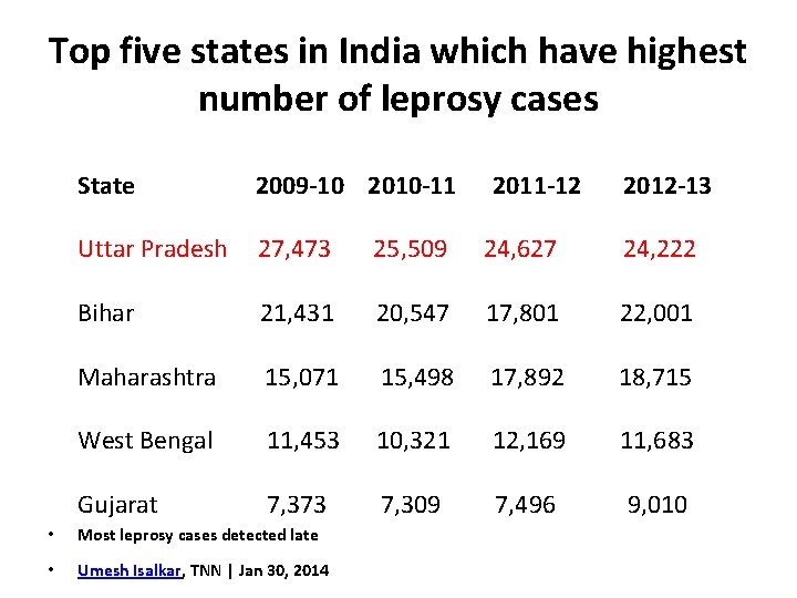 Top five states in India which have highest number of leprosy cases State 2009 Top five states in India which have highest number of leprosy cases State 2009