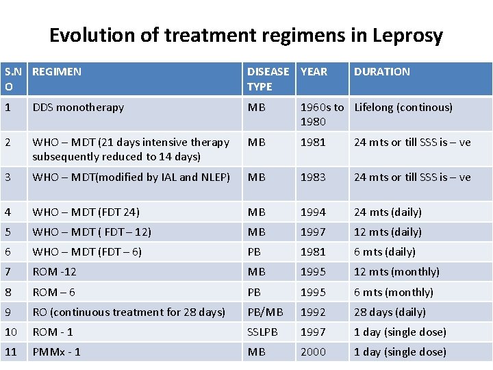 Evolution of treatment regimens in Leprosy S. N REGIMEN O DISEASE YEAR TYPE DURATION Evolution of treatment regimens in Leprosy S. N REGIMEN O DISEASE YEAR TYPE DURATION