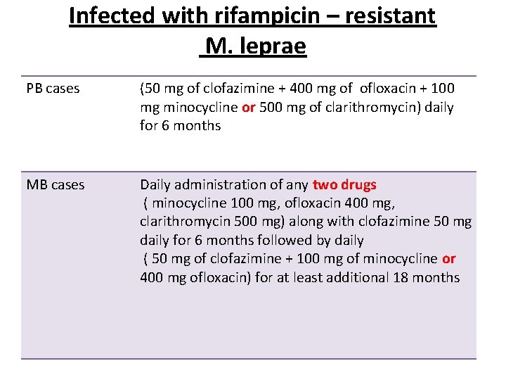 Infected with rifampicin – resistant M. leprae PB cases (50 mg of clofazimine + Infected with rifampicin – resistant M. leprae PB cases (50 mg of clofazimine +