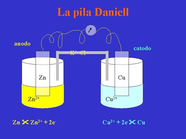 La pila Daniell anodo K+ catodo Cl- Zn Zn 2+ + 2 e- Cu La pila Daniell anodo K+ catodo Cl- Zn Zn 2+ + 2 e- Cu