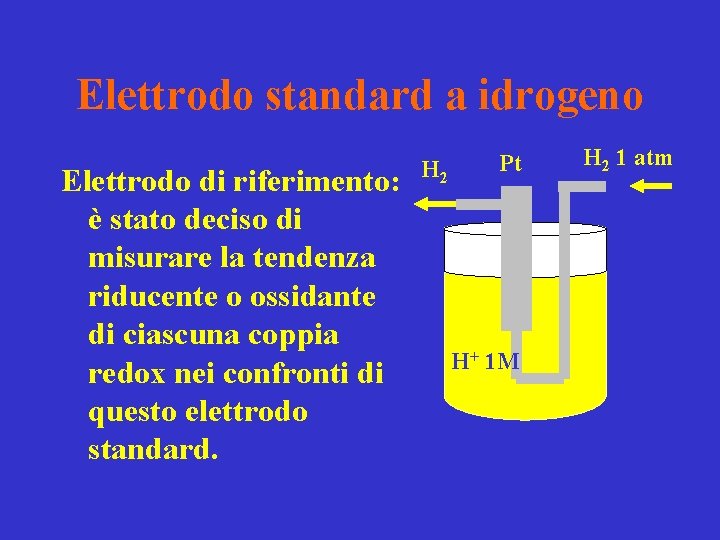 Elettrodo standard a idrogeno Elettrodo di riferimento: è stato deciso di misurare la tendenza Elettrodo standard a idrogeno Elettrodo di riferimento: è stato deciso di misurare la tendenza