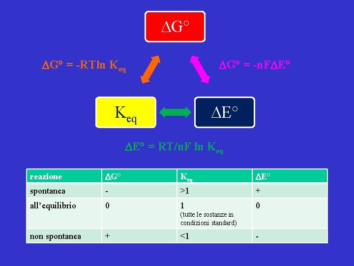 DG° = -RTln Keq DG° = -n. FDE° Keq DE° = RT/n. F ln DG° = -RTln Keq DG° = -n. FDE° Keq DE° = RT/n. F ln