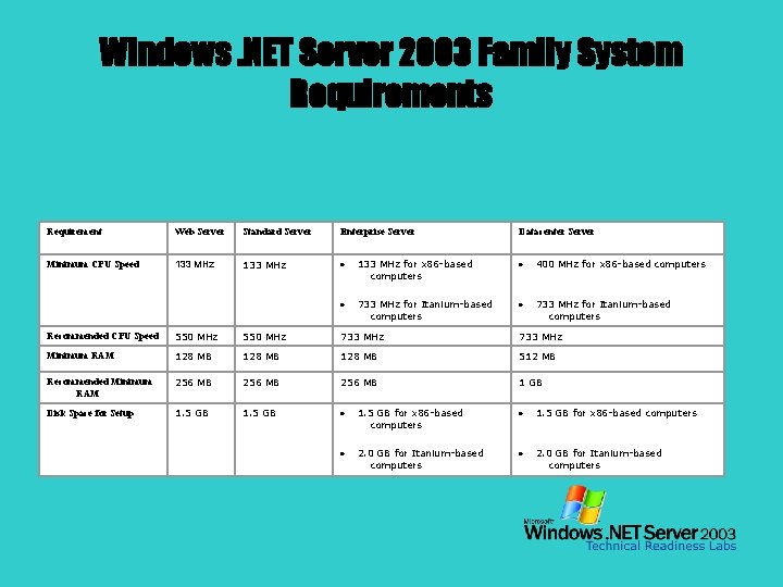 Windows. NET Server 2003 Family System Requirements Requirement Web Server Standard Server Enterprise Server