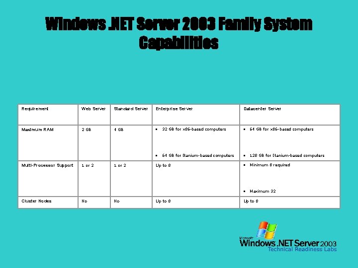 Windows. NET Server 2003 Family System Capabilities Requirement Web Server Standard Server Enterprise Server