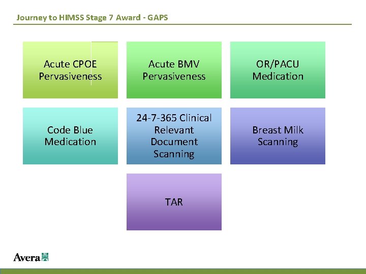 Journey to HIMSS Stage 7 Award - GAPS Acute CPOE Pervasiveness Acute BMV Pervasiveness