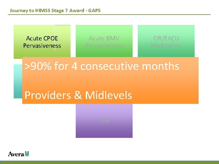 Journey to HIMSS Stage 7 Award - GAPS Acute CPOE Pervasiveness Acute BMV Pervasiveness