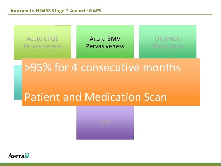 Journey to HIMSS Stage 7 Award - GAPS Acute CPOE Pervasiveness Acute BMV Pervasiveness