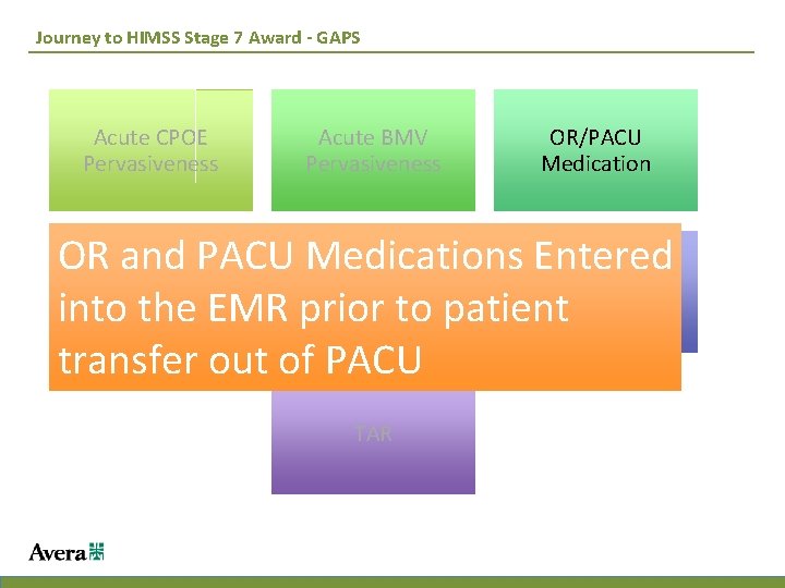 Journey to HIMSS Stage 7 Award - GAPS Acute CPOE Pervasiveness Acute BMV Pervasiveness