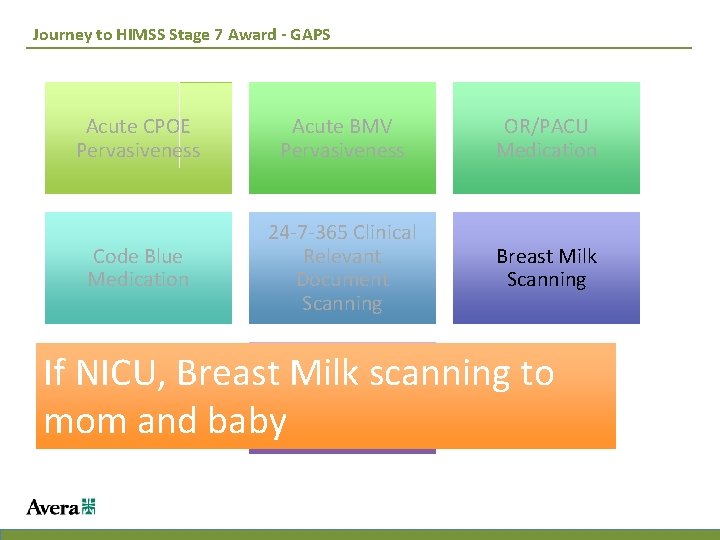 Journey to HIMSS Stage 7 Award - GAPS Acute CPOE Pervasiveness Acute BMV Pervasiveness