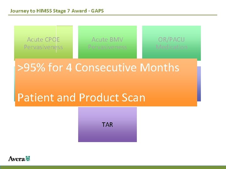 Journey to HIMSS Stage 7 Award - GAPS Acute CPOE Pervasiveness Acute BMV Pervasiveness