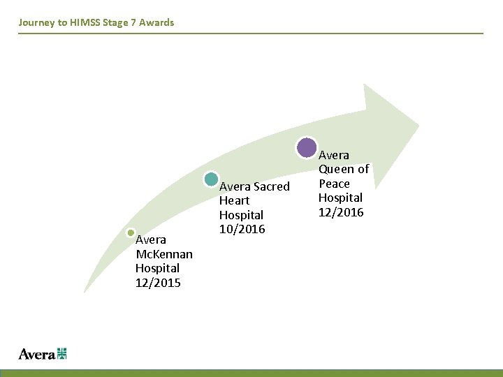 Journey to HIMSS Stage 7 Awards Avera Mc. Kennan Hospital 12/2015 Avera Sacred Heart