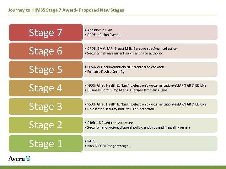 Journey to HIMSS Stage 7 Award- Proposed New Stages Stage 7 • Anesthesia EMR