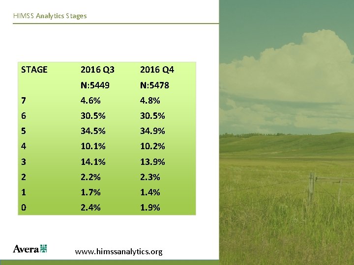 HIMSS Analytics Stages STAGE 2016 Q 3 2016 Q 4 N: 5449 N: 5478