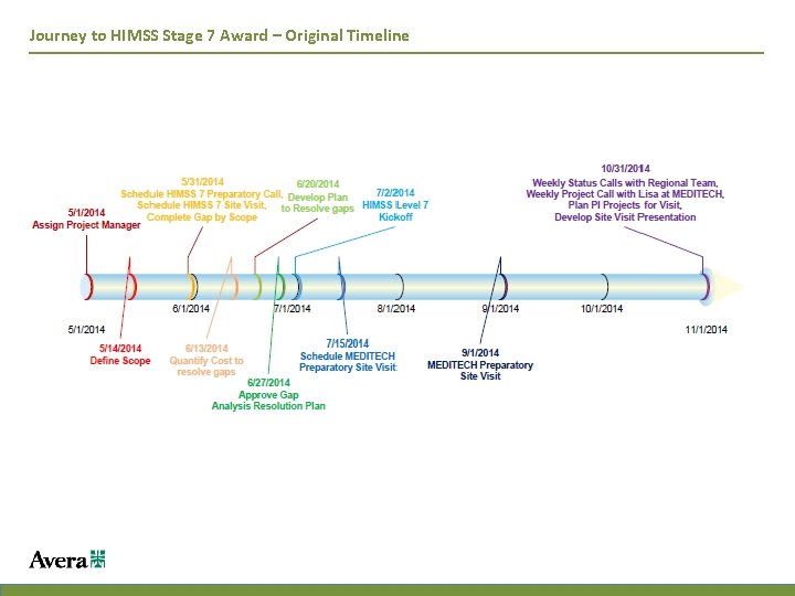 Journey to HIMSS Stage 7 Award – Original Timeline 