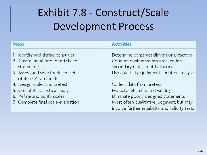 Exhibit 7. 8 - Construct/Scale Development Process 7 -22 