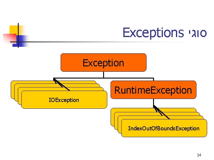 Exceptions סוגי Exception IOException Runtime. Exception IOException Index. Out. Of. Bounds. Exception 14 