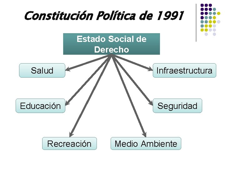 Constitución Política de 1991 Estado Social de Derecho Salud Educación Recreación Infraestructura Seguridad Medio