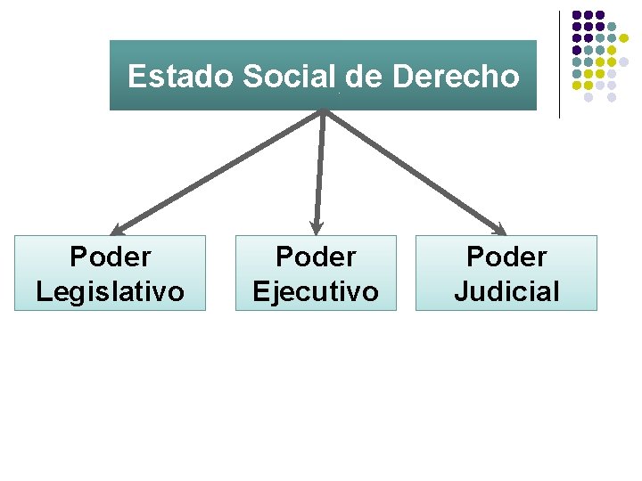 Estado Social de Derecho Poder Legislativo Poder Ejecutivo Poder Judicial 