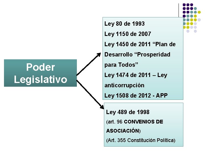 Ley 80 de 1993 Ley 1150 de 2007 Ley 1450 de 2011 “Plan de