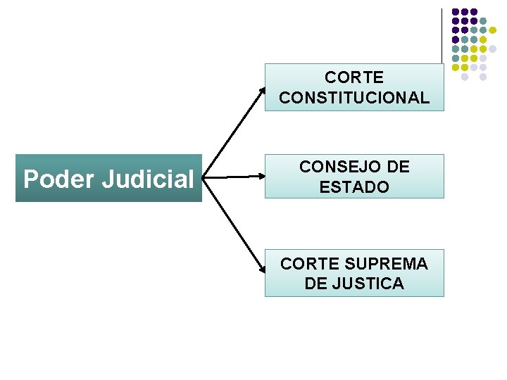 CORTE CONSTITUCIONAL Poder Judicial CONSEJO DE ESTADO CORTE SUPREMA DE JUSTICA 