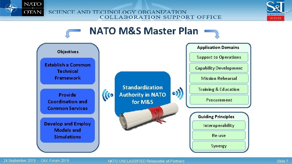 NATO M&S Master Plan Application Domains Objectives Support to Operations Establish a Common Technical