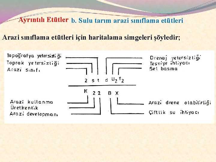 Ayrıntılı Etütler b. Sulu tarım arazi sınıflama etütleri Arazi sınıflama etütleri için haritalama simgeleri