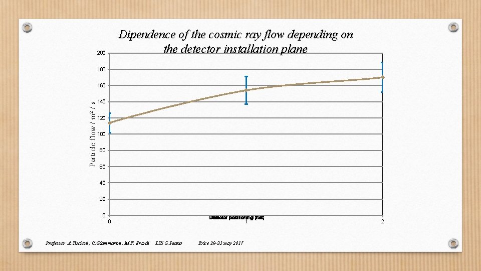 Dipendence of the cosmic ray flow depending on the detector installation plane 200 180 Dipendence of the cosmic ray flow depending on the detector installation plane 200 180