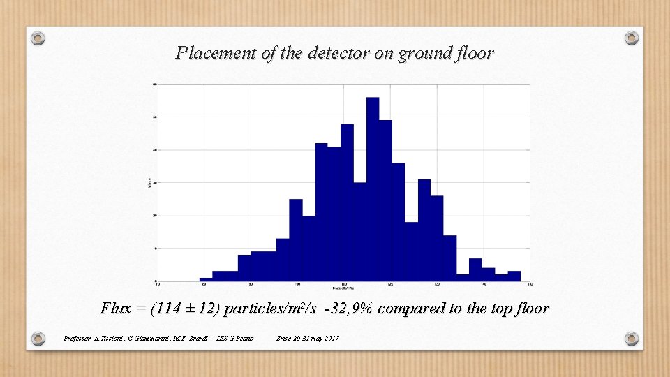 Placement of the detector on ground floor Flux = (114 ± 12) particles/m²/s -32, Placement of the detector on ground floor Flux = (114 ± 12) particles/m²/s -32,