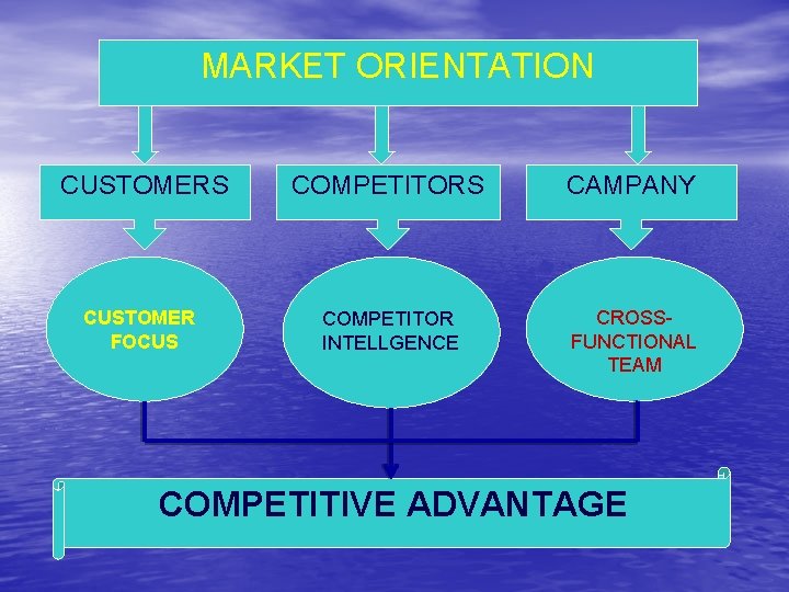 MARKET ORIENTATION CUSTOMERS COMPETITORS CAMPANY CUSTOMER FOCUS COMPETITOR INTELLGENCE CROSSFUNCTIONAL TEAM COMPETITIVE ADVANTAGE 