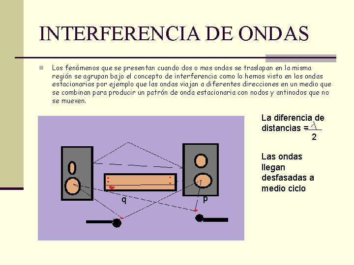 INTERFERENCIA DE ONDAS n Los fenómenos que se presentan cuando dos o mas ondas